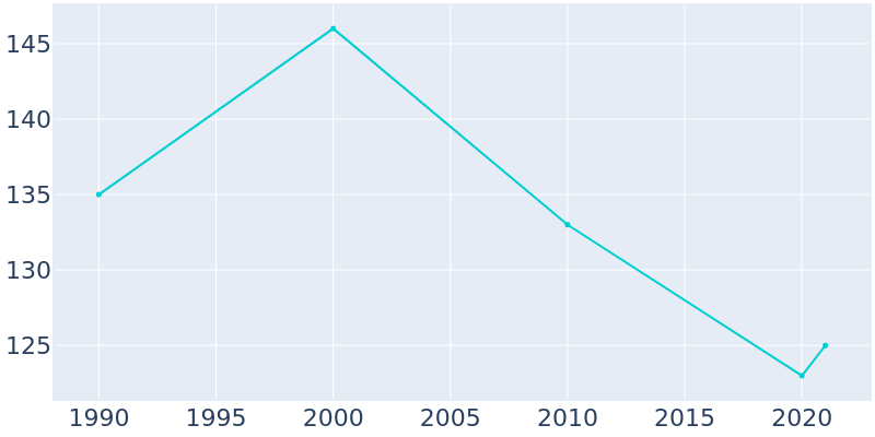 Population Graph For Havensville, 1990 - 2022