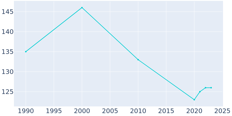 Population Graph For Havensville, 1990 - 2022