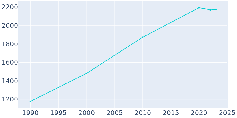 Population Graph For Haverhill, 1990 - 2022