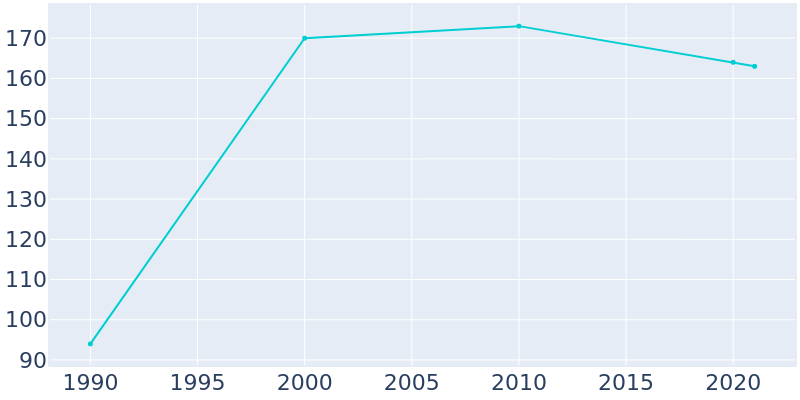 Population Graph For Haverhill, 1990 - 2022