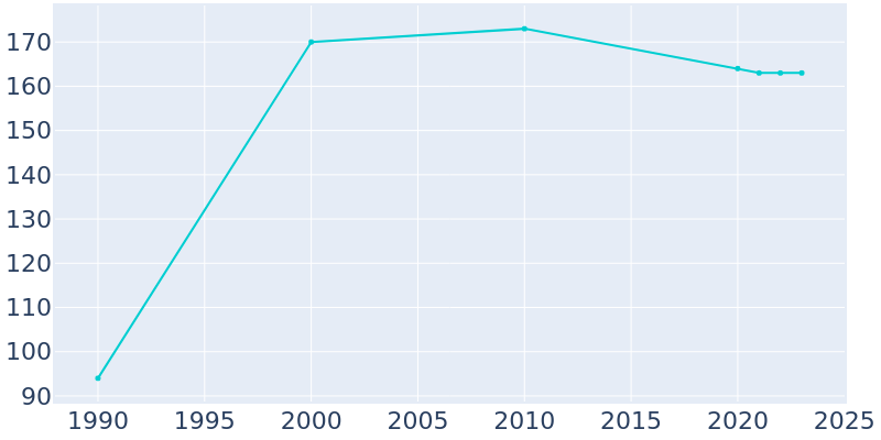 Population Graph For Haverhill, 1990 - 2022