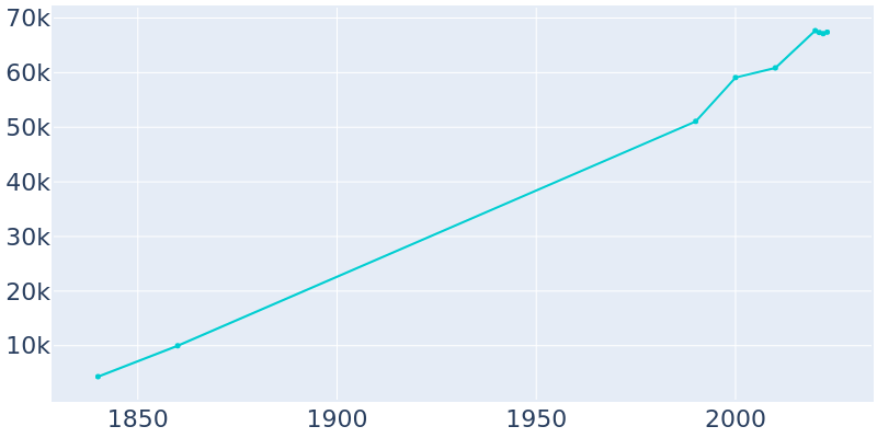 Population Graph For Haverhill, 1840 - 2022