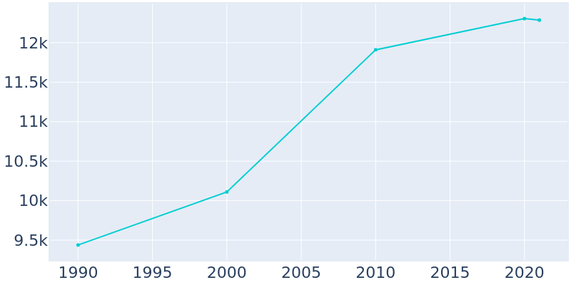 Population Graph For Haverstraw, 1990 - 2022