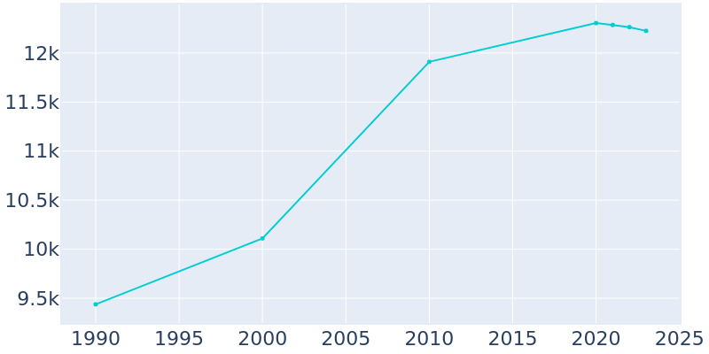 Population Graph For Haverstraw, 1990 - 2022