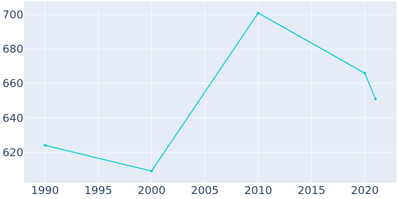Population Graph For Haviland, 1990 - 2022