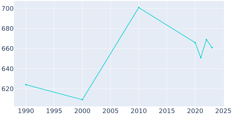 Population Graph For Haviland, 1990 - 2022