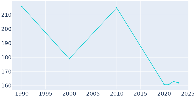 Population Graph For Haviland, 1990 - 2022