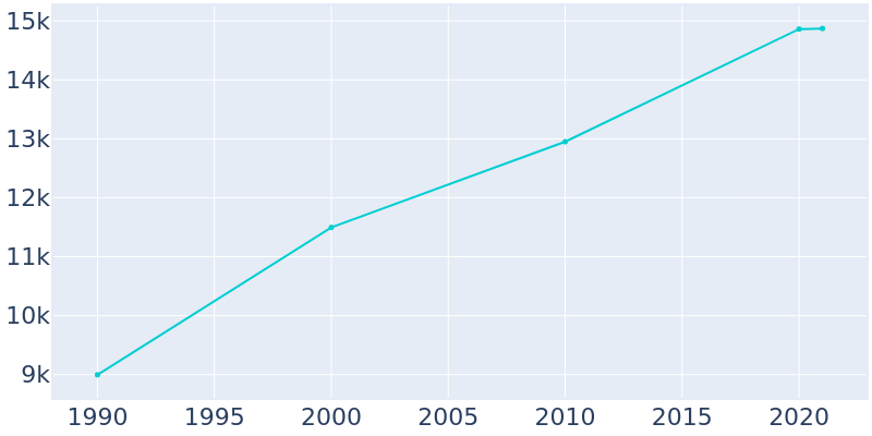 Population Graph For Havre de Grace, 1990 - 2022