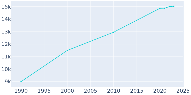 Population Graph For Havre de Grace, 1990 - 2022