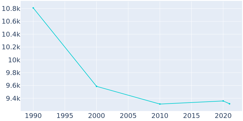 Population Graph For Havre, 1990 - 2022