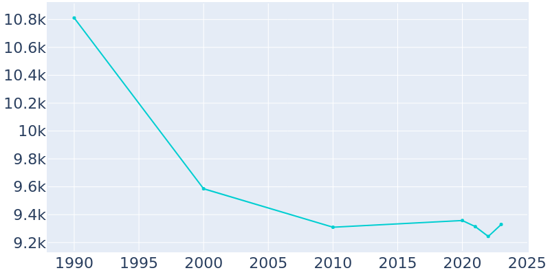 Population Graph For Havre, 1990 - 2022