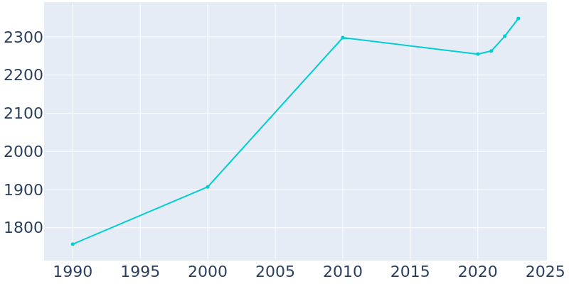 Population Graph For Haw River, 1990 - 2022