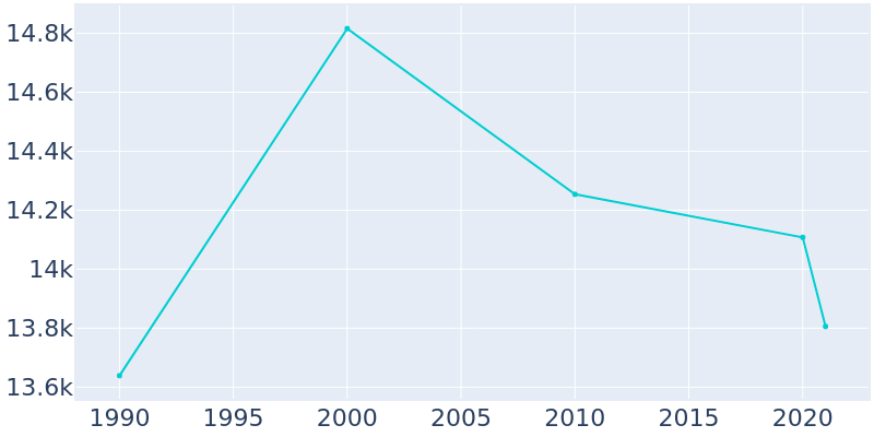 Population Graph For Hawaiian Gardens, 1990 - 2022