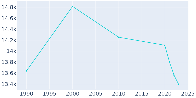 Population Graph For Hawaiian Gardens, 1990 - 2022