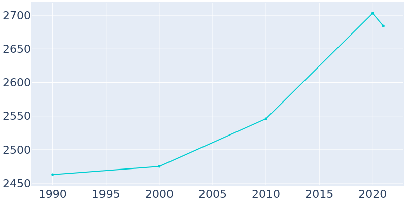 Population Graph For Hawarden, 1990 - 2022
