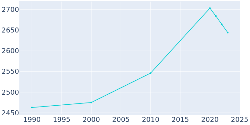 Population Graph For Hawarden, 1990 - 2022