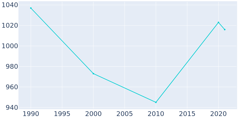 Population Graph For Hawesville, 1990 - 2022