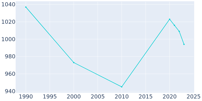 Population Graph For Hawesville, 1990 - 2022