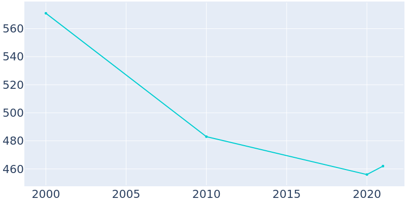 Population Graph For Hawk Cove, 2000 - 2022