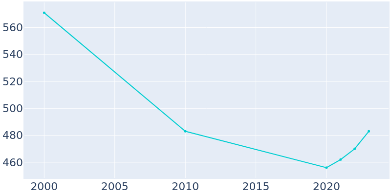 Population Graph For Hawk Cove, 2000 - 2022