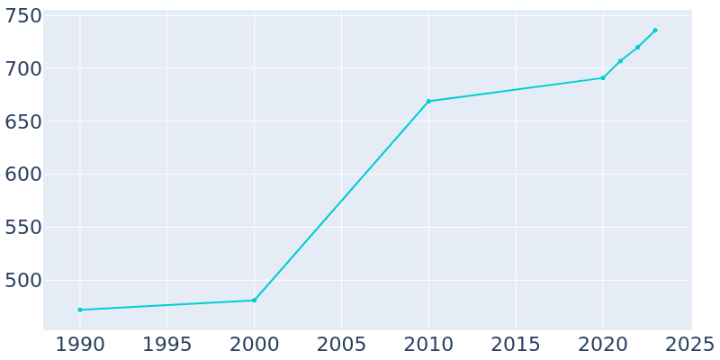 Population Graph For Hawk Point, 1990 - 2022