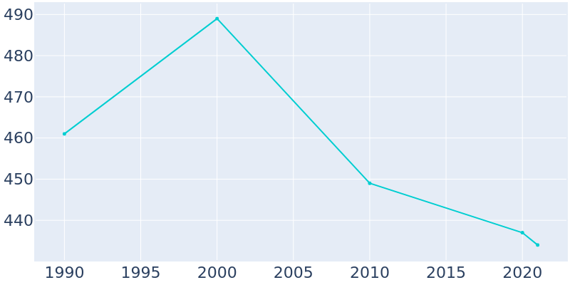 Population Graph For Hawkeye, 1990 - 2022