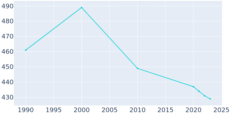 Population Graph For Hawkeye, 1990 - 2022