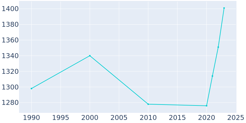 Population Graph For Hawkins, 1990 - 2022