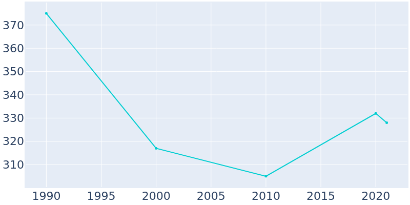 Population Graph For Hawkins, 1990 - 2022