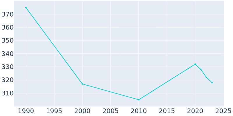 Population Graph For Hawkins, 1990 - 2022