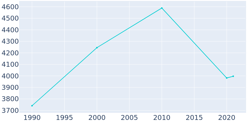 Population Graph For Hawkinsville, 1990 - 2022