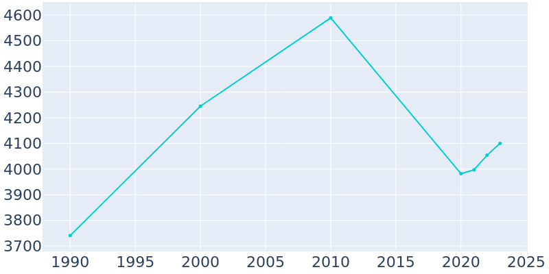 Population Graph For Hawkinsville, 1990 - 2022