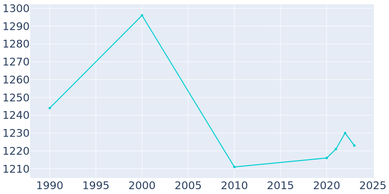 Population Graph For Hawley, 1990 - 2022