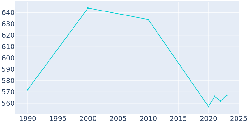 Population Graph For Hawley, 1990 - 2022