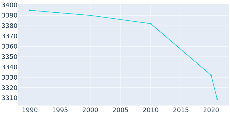 Population Graph For Haworth, 1990 - 2022