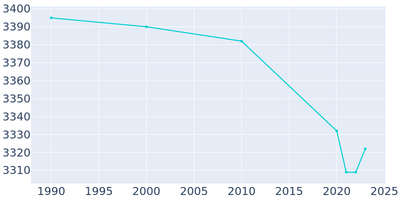 Population Graph For Haworth, 1990 - 2022