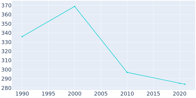 Population Graph For Haworth, 1990 - 2022