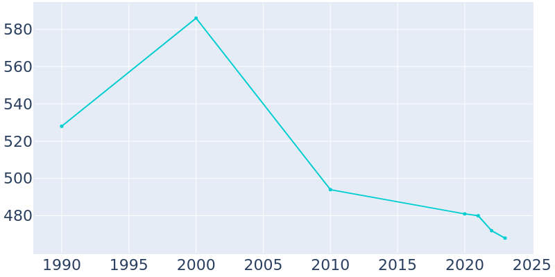 Population Graph For Hawthorn, 1990 - 2022