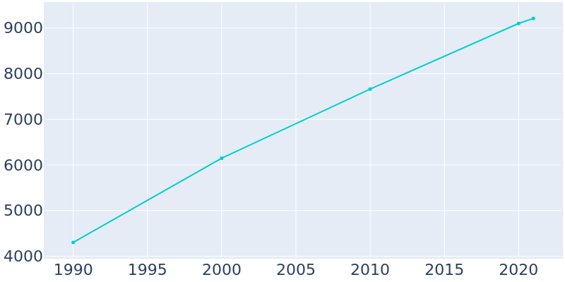 Population Graph For Hawthorn Woods, 1990 - 2022