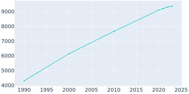 Population Graph For Hawthorn Woods, 1990 - 2022