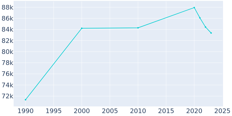 Population Graph For Hawthorne, 1990 - 2022