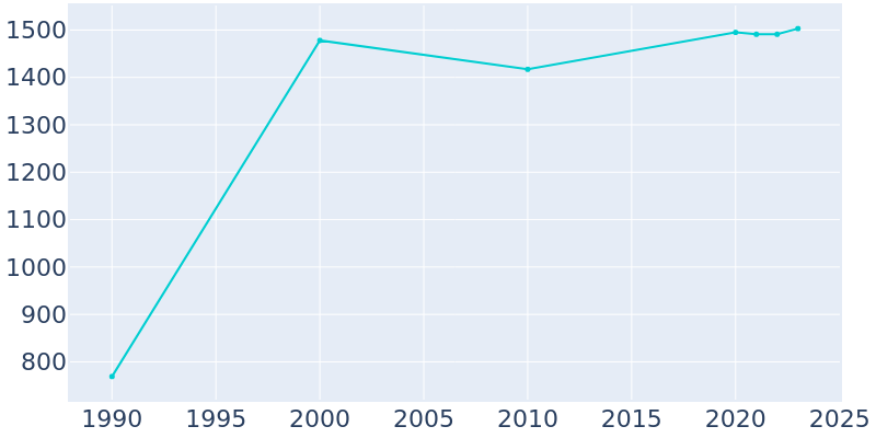 Population Graph For Hawthorne, 1990 - 2022