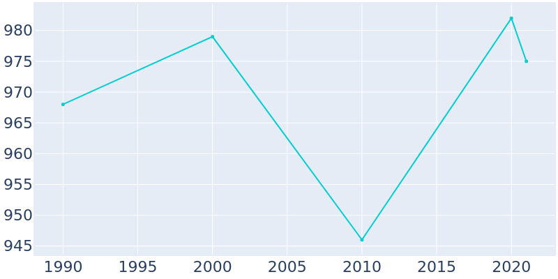 Population Graph For Haxtun, 1990 - 2022