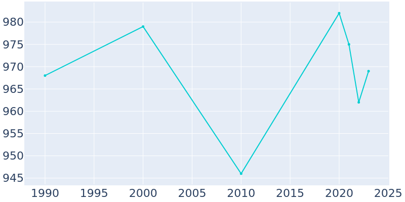 Population Graph For Haxtun, 1990 - 2022