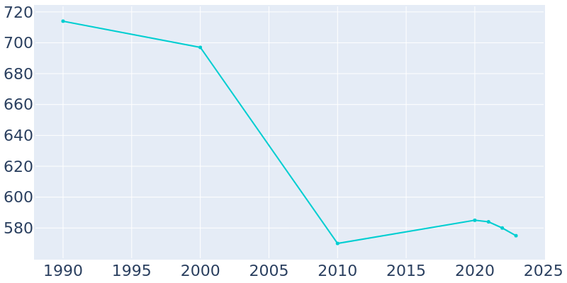 Population Graph For Hay Springs, 1990 - 2022