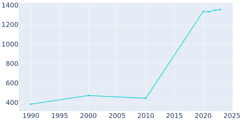 Population Graph For Hayden, 1990 - 2022