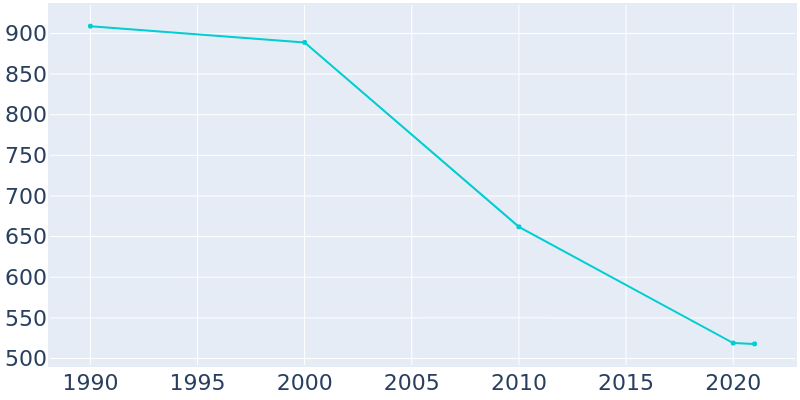 Population Graph For Hayden, 1990 - 2022