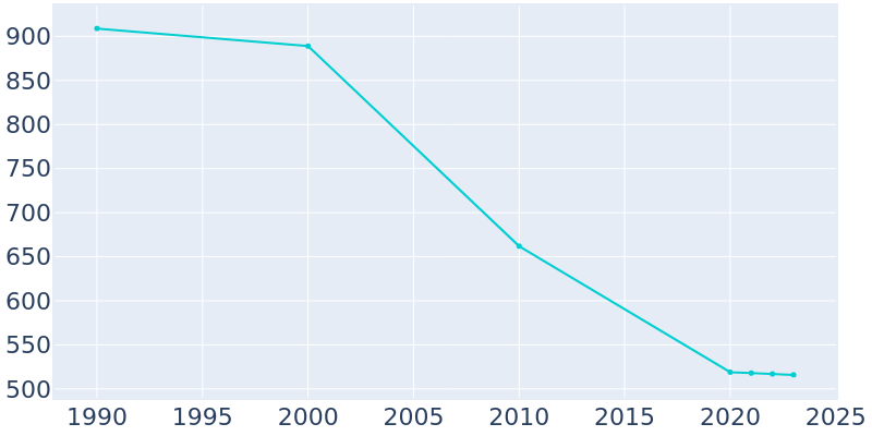 Population Graph For Hayden, 1990 - 2022