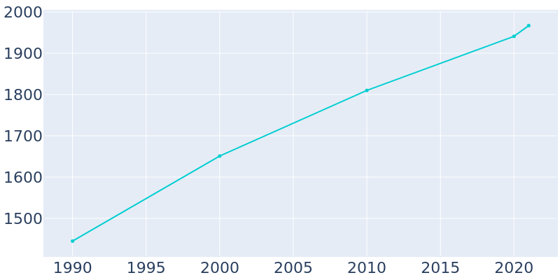 Population Graph For Hayden, 1990 - 2022