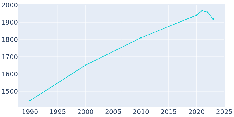 Population Graph For Hayden, 1990 - 2022